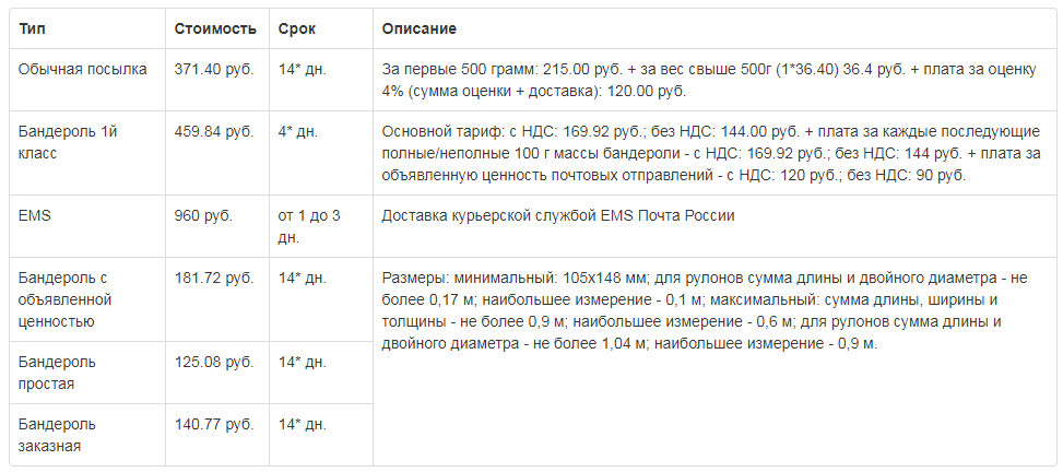 Пример таблицы расчета доставки Почты России